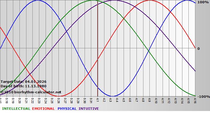 www.biorhythm-calculator.net