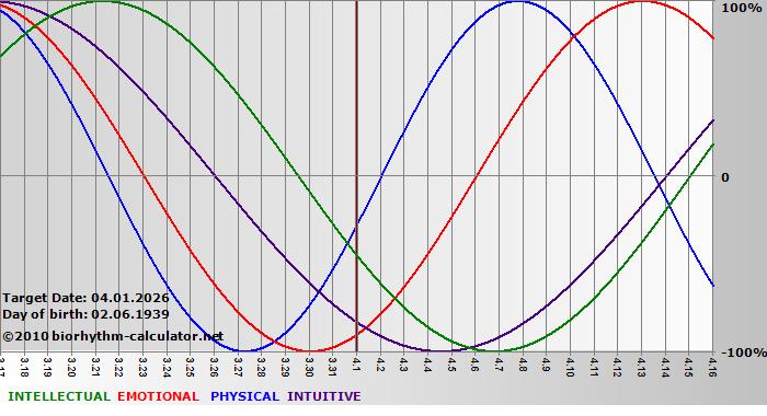 www.biorhythm-calculator.net