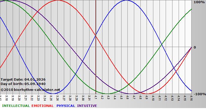 www.biorhythm-calculator.net