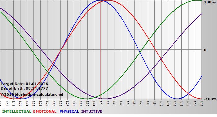 www.biorhythm-calculator.net