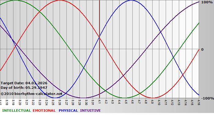 www.biorhythm-calculator.net