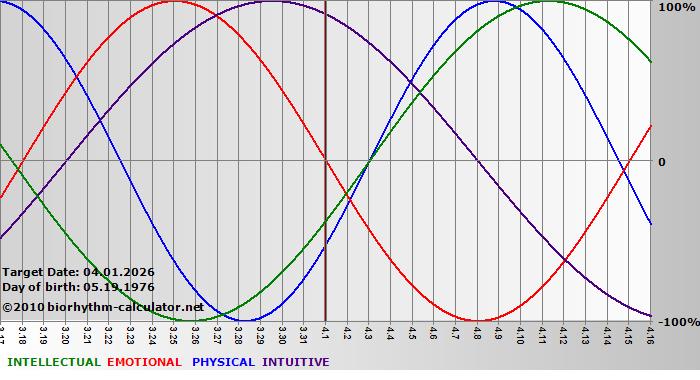 www.biorhythm-calculator.net