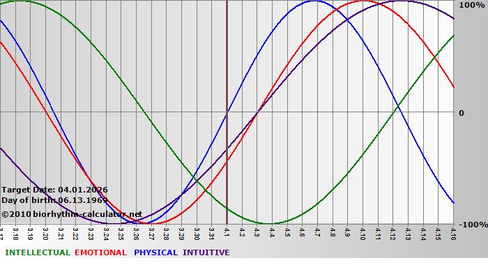 www.biorhythm-calculator.net