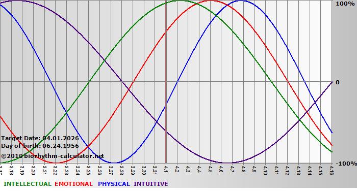 www.biorhythm-calculator.net