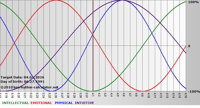 www.biorhythm-calculator.net