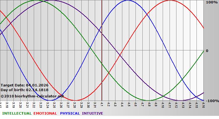 www.biorhythm-calculator.net