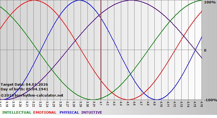 www.biorhythm-calculator.net