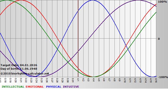 www.biorhythm-calculator.net