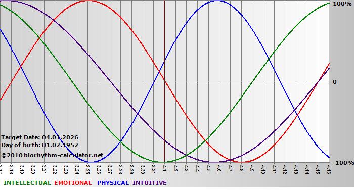 www.biorhythm-calculator.net