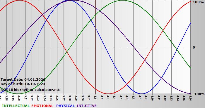 www.biorhythm-calculator.net