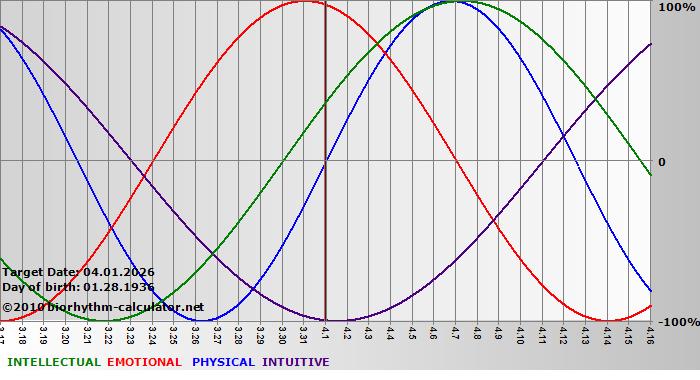 www.biorhythm-calculator.net