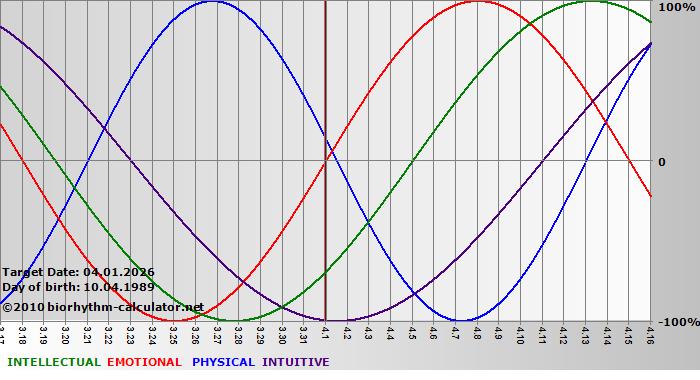 www.biorhythm-calculator.net