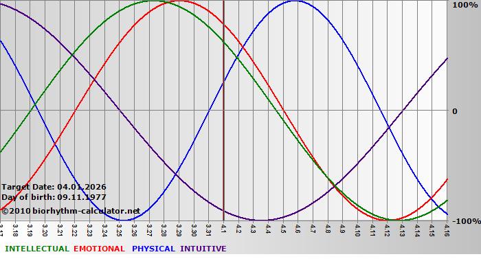 www.biorhythm-calculator.net