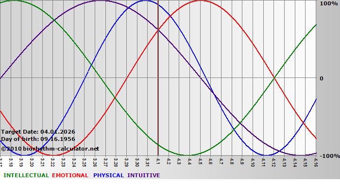 www.biorhythm-calculator.net