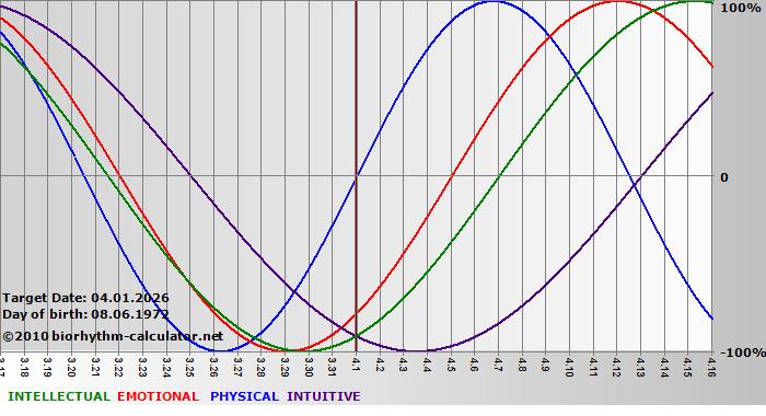 www.biorhythm-calculator.net