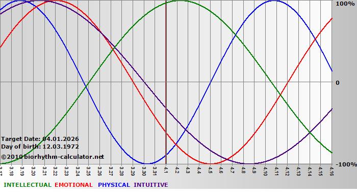 www.biorhythm-calculator.net