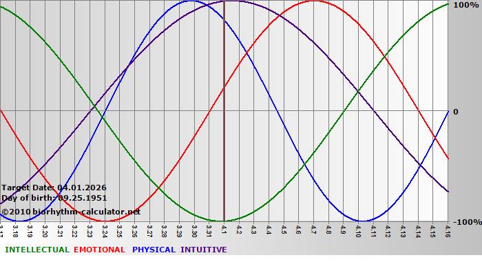 www.biorhythm-calculator.net