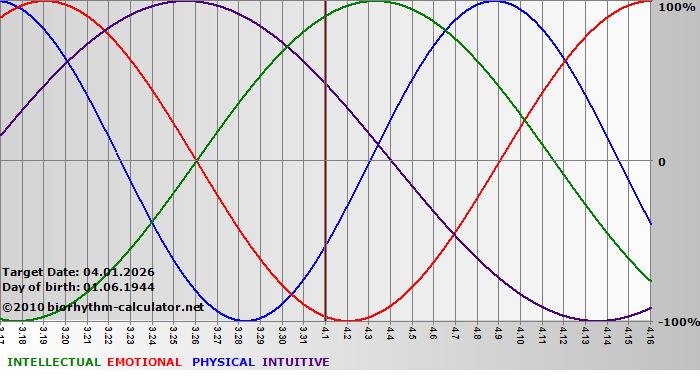 www.biorhythm-calculator.net