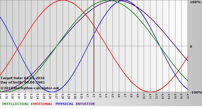 www.biorhythm-calculator.net