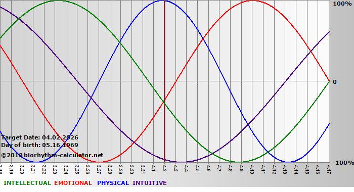 www.biorhythm-calculator.net
