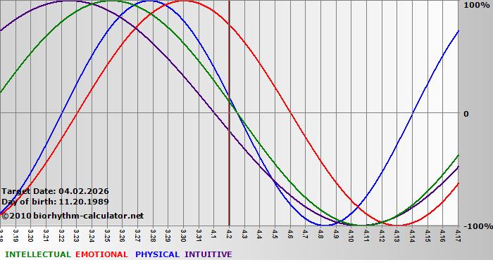 www.biorhythm-calculator.net