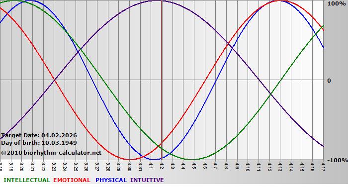 www.biorhythm-calculator.net