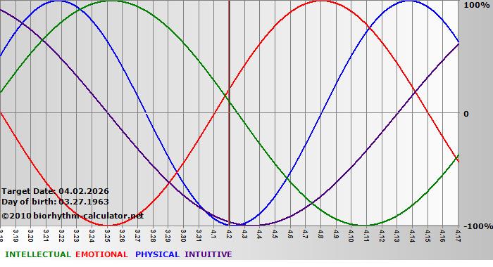 www.biorhythm-calculator.net