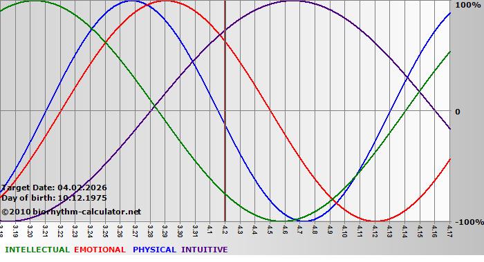 www.biorhythm-calculator.net