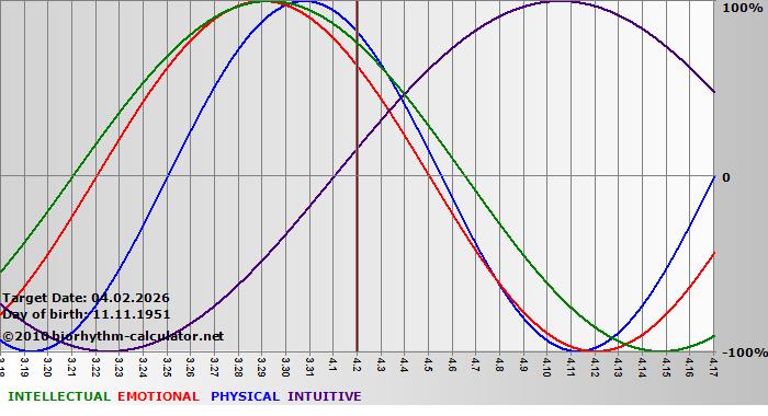 www.biorhythm-calculator.net