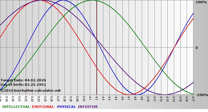 www.biorhythm-calculator.net