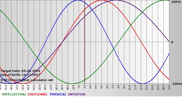 www.biorhythm-calculator.net
