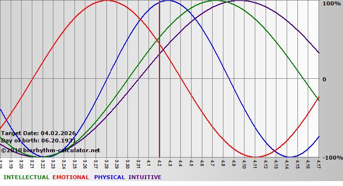 www.biorhythm-calculator.net