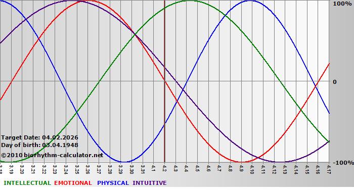 www.biorhythm-calculator.net