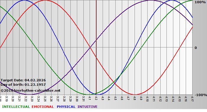 www.biorhythm-calculator.net