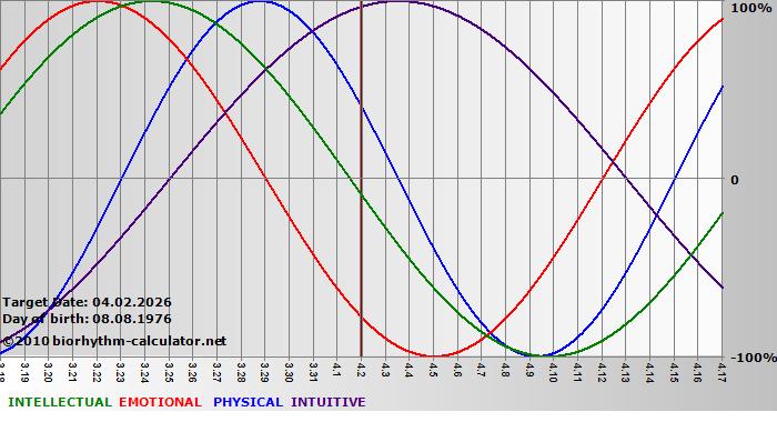 www.biorhythm-calculator.net