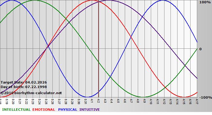 www.biorhythm-calculator.net