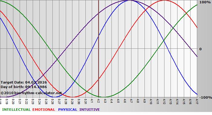 www.biorhythm-calculator.net