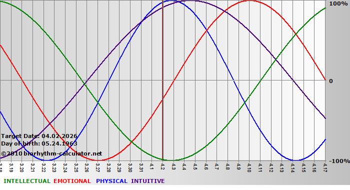 www.biorhythm-calculator.net