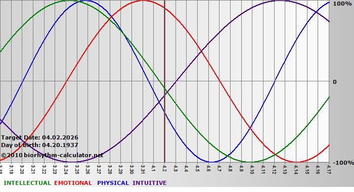 www.biorhythm-calculator.net