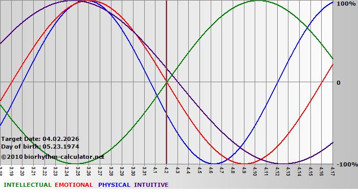 www.biorhythm-calculator.net