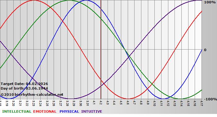 www.biorhythm-calculator.net