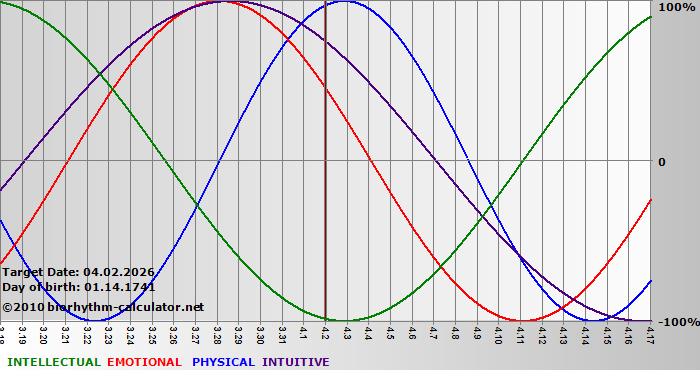 www.biorhythm-calculator.net