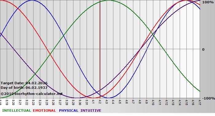 www.biorhythm-calculator.net