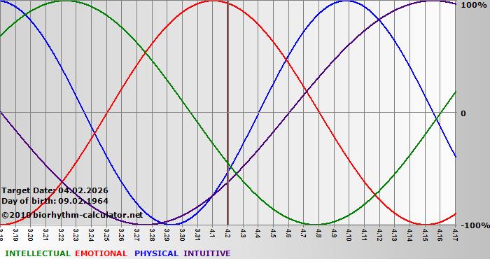 www.biorhythm-calculator.net