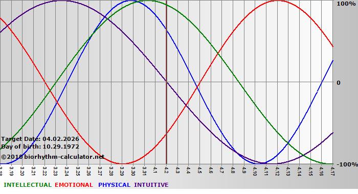 www.biorhythm-calculator.net