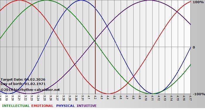 www.biorhythm-calculator.net
