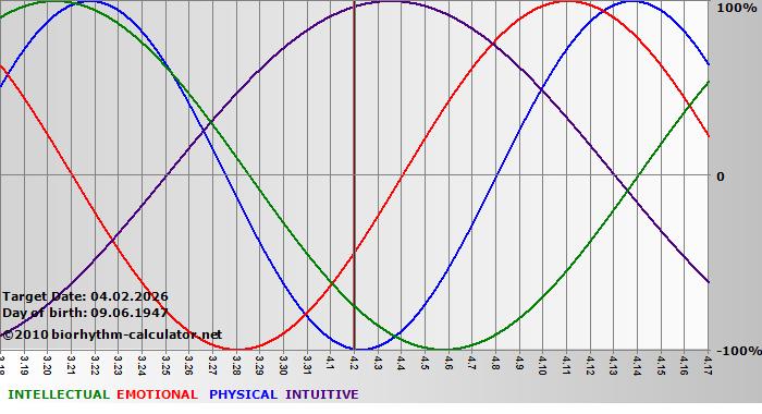 www.biorhythm-calculator.net
