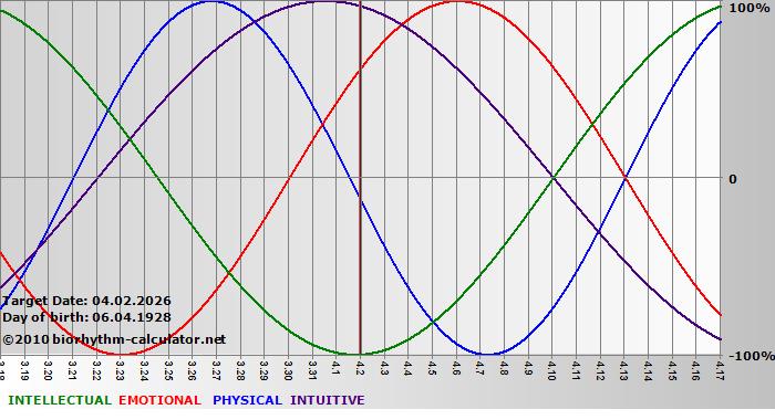 www.biorhythm-calculator.net