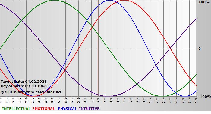 www.biorhythm-calculator.net