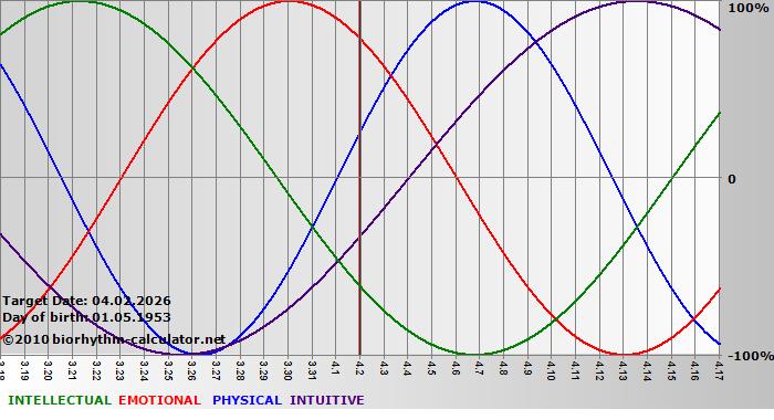 www.biorhythm-calculator.net